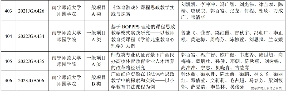 Beat365官网4项广西高等教育本科教学改革工程项目通过结题验收
