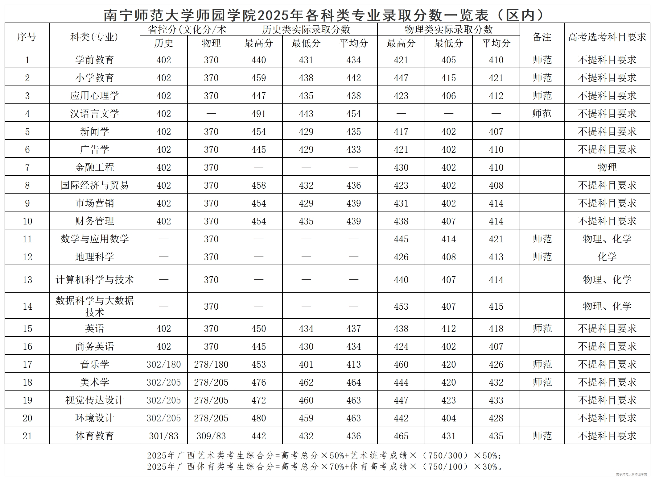 Beat365唯一官方网站2025年各科类专业录取分数一览表（区内）